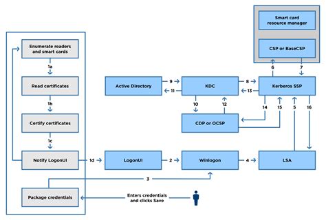 group policy smart card|How to use group policy to support smart card logons.